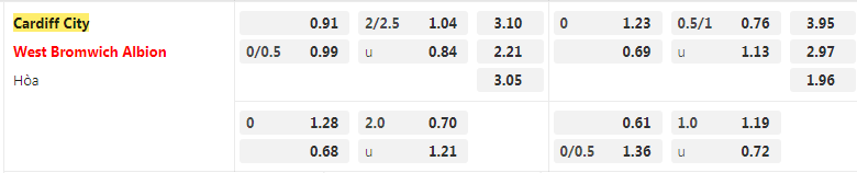 Tỷ lệ kèo Cardiff vs West Brom Tỷ lệ kèo Cardiff vs West Brom