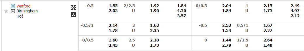 Tỷ lệ kèo Watford vs Birmingham Tỷ lệ kèo Watford vs Birmingham